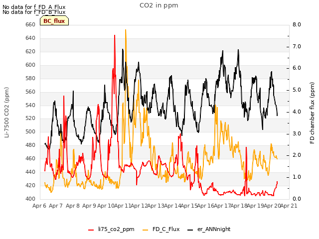 plot of CO2 in ppm