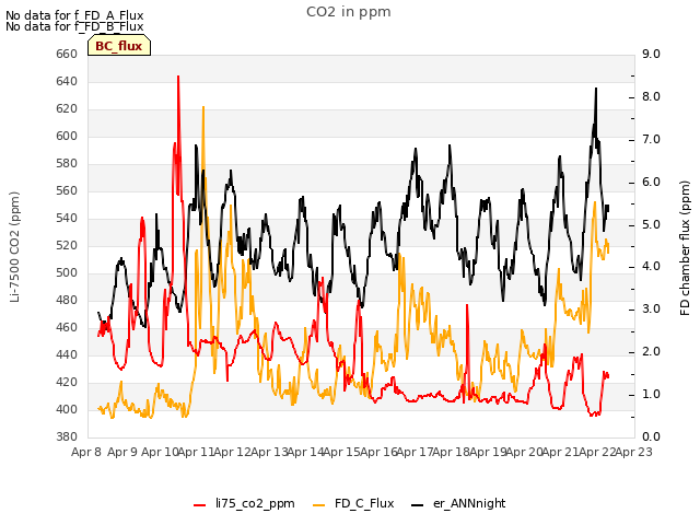 plot of CO2 in ppm