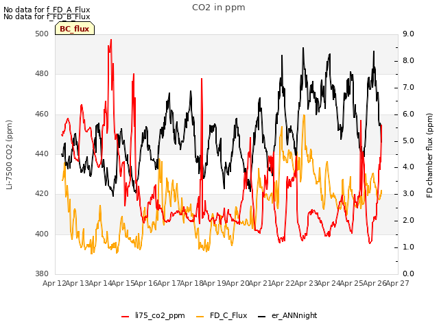 plot of CO2 in ppm