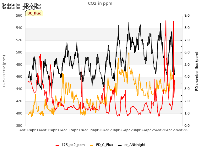 plot of CO2 in ppm