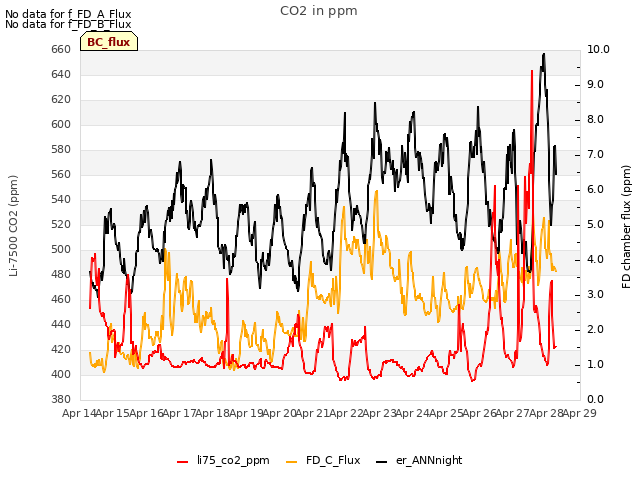 plot of CO2 in ppm