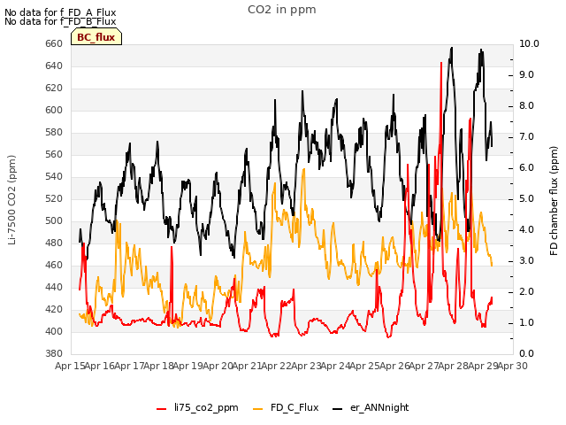 plot of CO2 in ppm