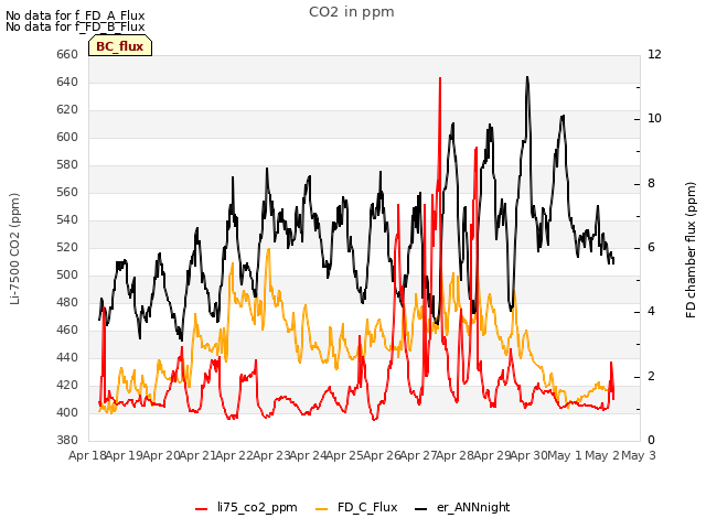 plot of CO2 in ppm