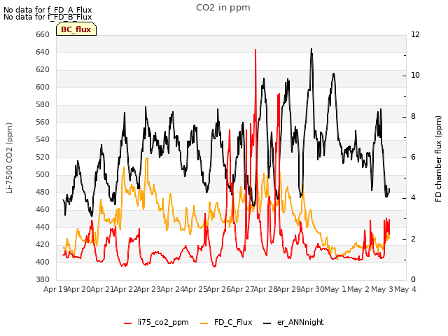 plot of CO2 in ppm