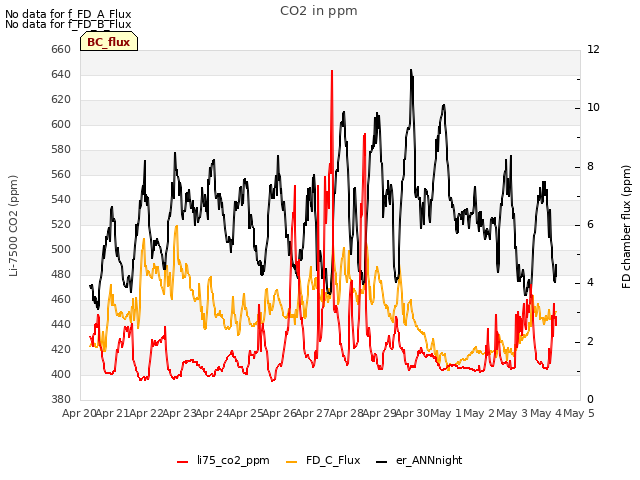 plot of CO2 in ppm