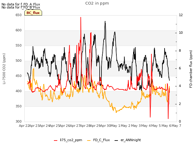 plot of CO2 in ppm