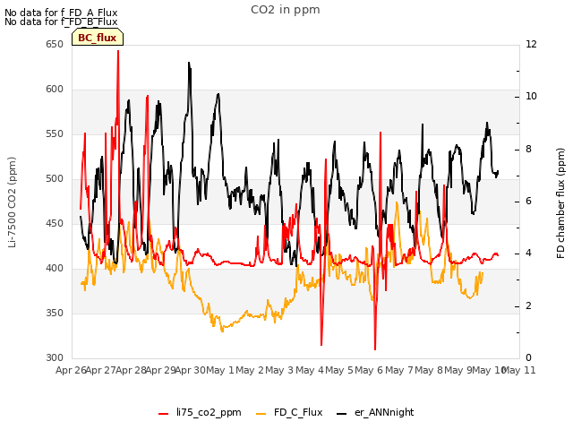 plot of CO2 in ppm