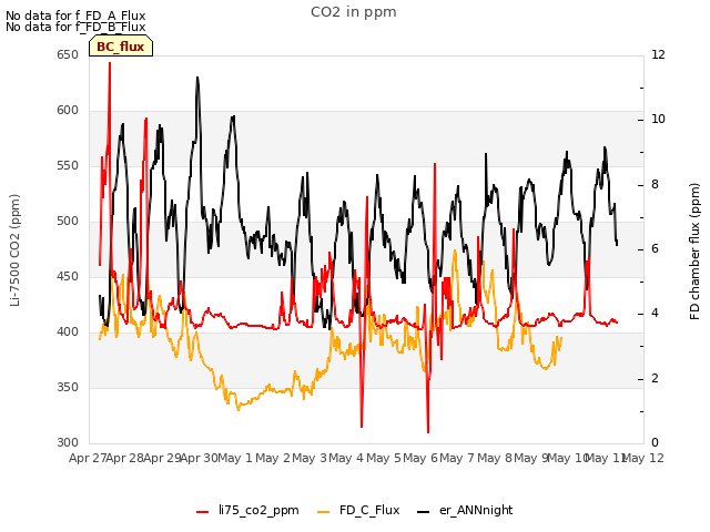 plot of CO2 in ppm