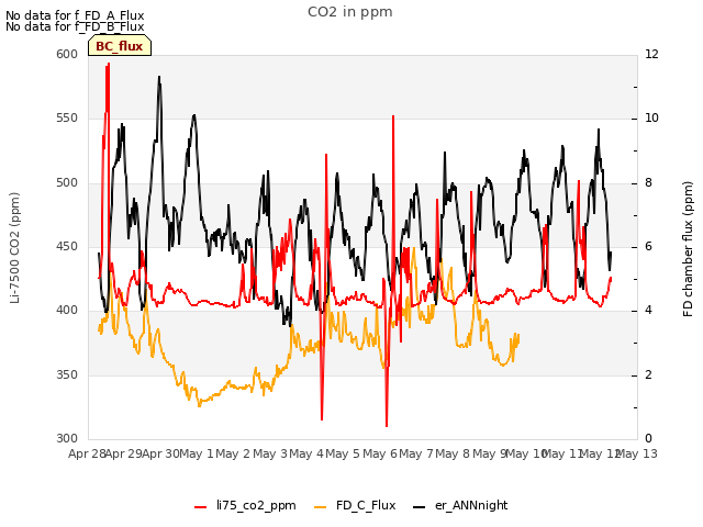 plot of CO2 in ppm