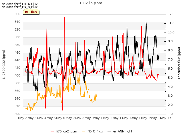 plot of CO2 in ppm