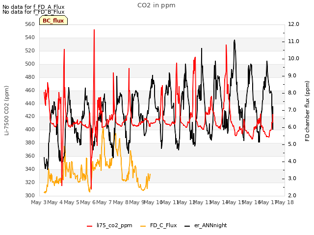 plot of CO2 in ppm