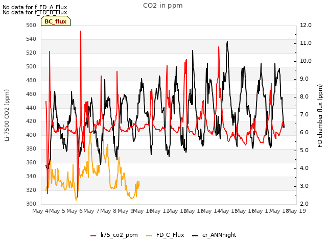 plot of CO2 in ppm