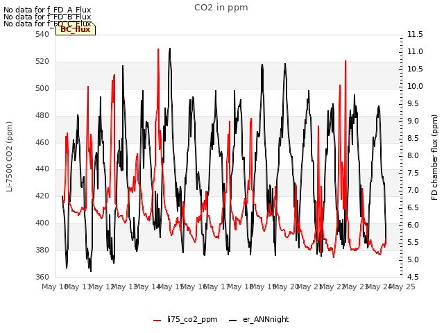 plot of CO2 in ppm