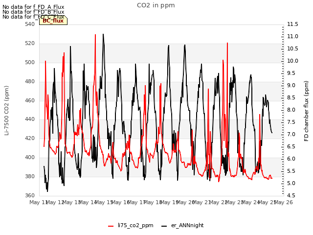 plot of CO2 in ppm