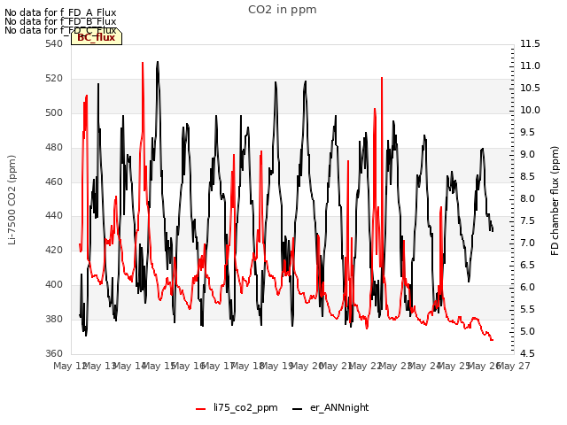 plot of CO2 in ppm