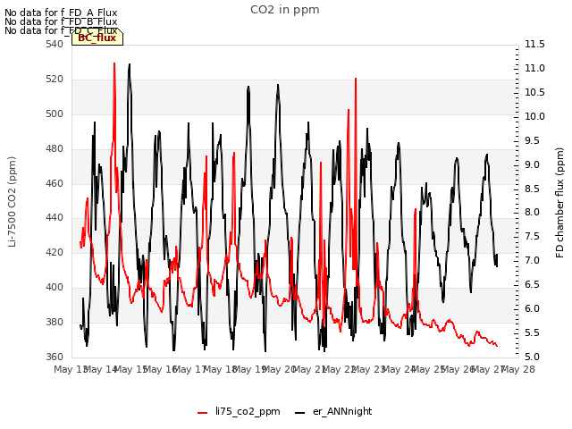 plot of CO2 in ppm