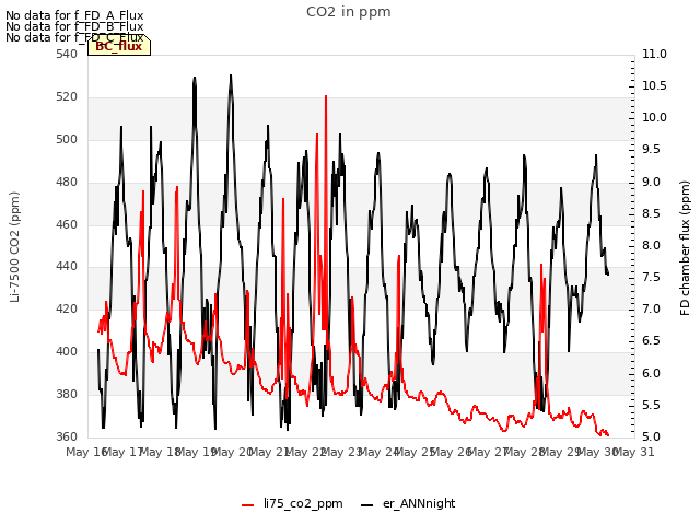 plot of CO2 in ppm