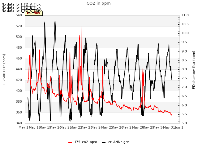 plot of CO2 in ppm