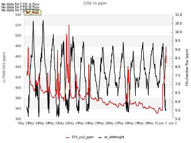 plot of CO2 in ppm