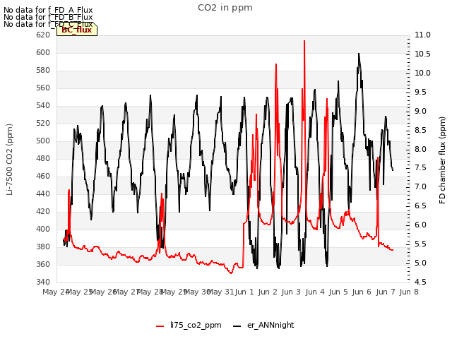 plot of CO2 in ppm