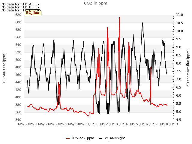 plot of CO2 in ppm