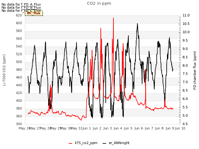 plot of CO2 in ppm