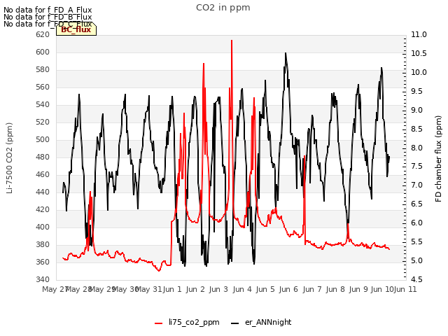 plot of CO2 in ppm