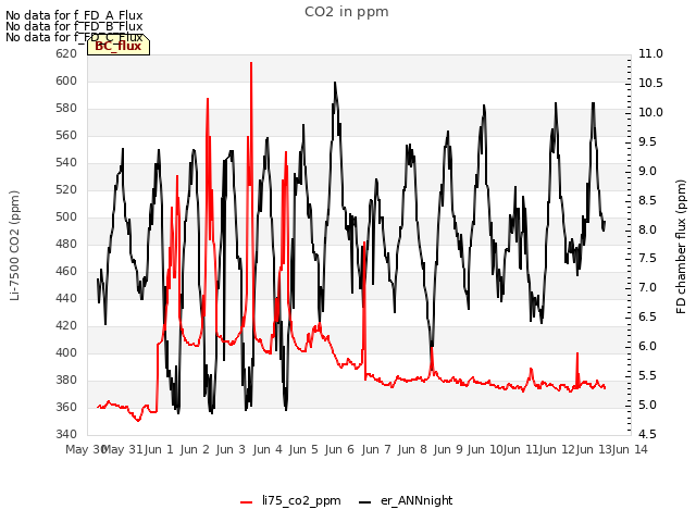 plot of CO2 in ppm