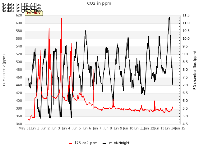 plot of CO2 in ppm