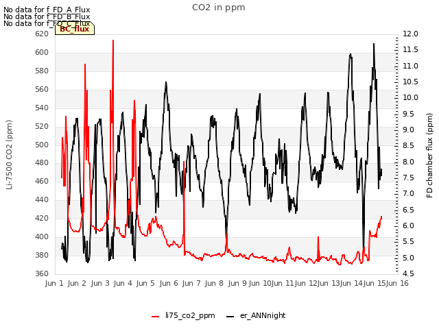 plot of CO2 in ppm