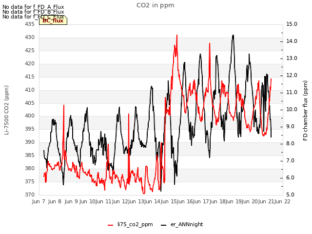 plot of CO2 in ppm