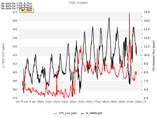 plot of CO2 in ppm