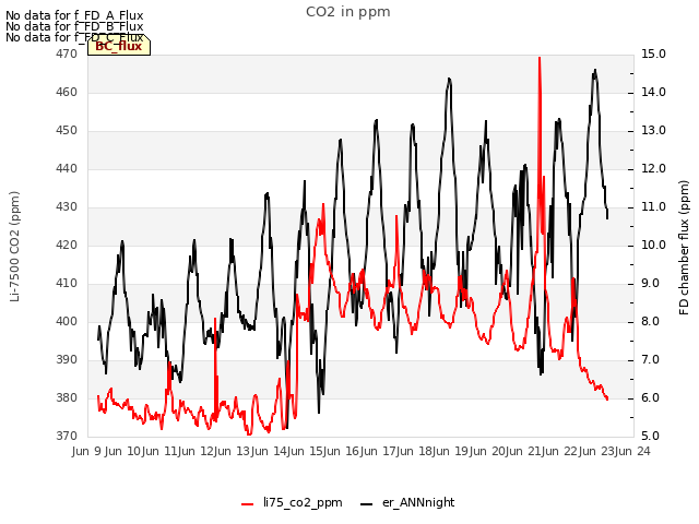 plot of CO2 in ppm