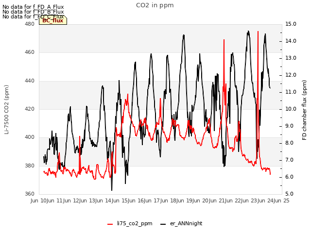 plot of CO2 in ppm