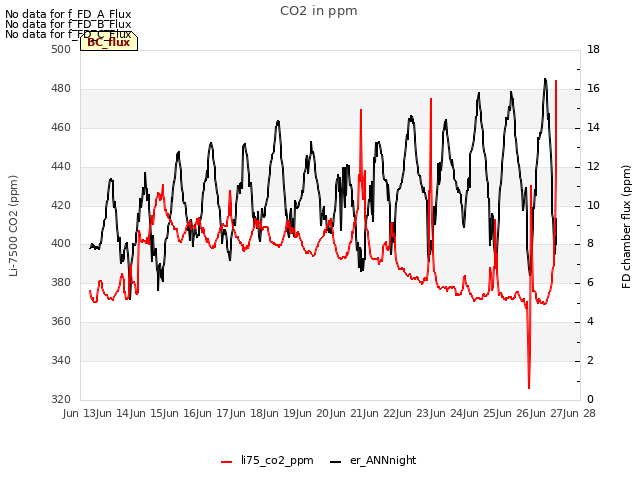 plot of CO2 in ppm