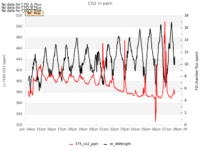 plot of CO2 in ppm