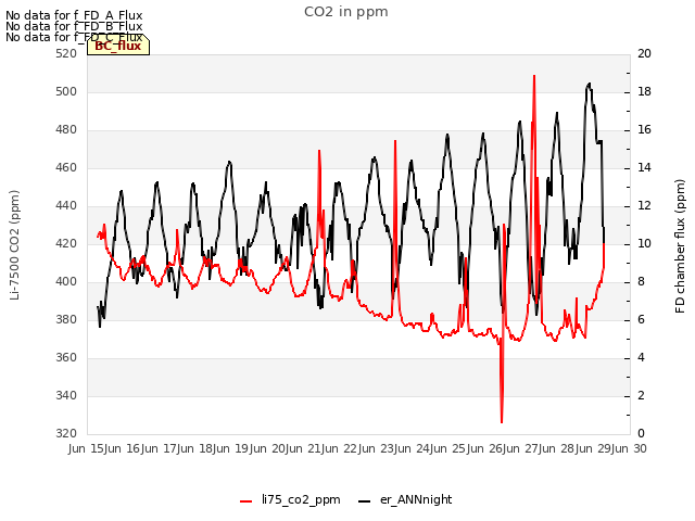 plot of CO2 in ppm