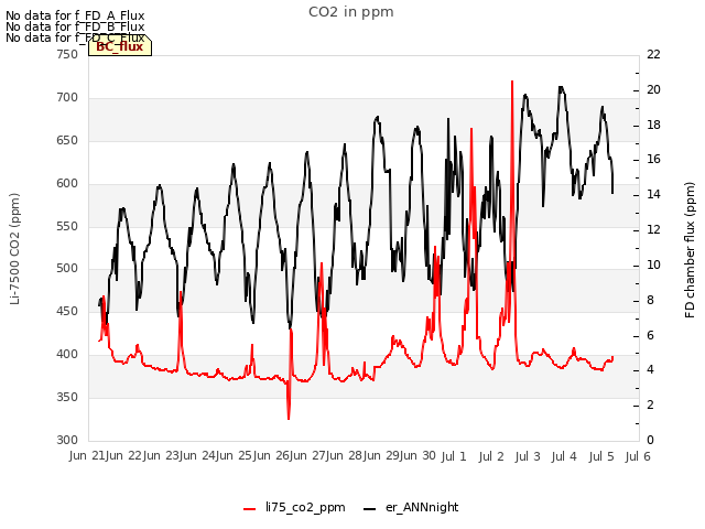 plot of CO2 in ppm