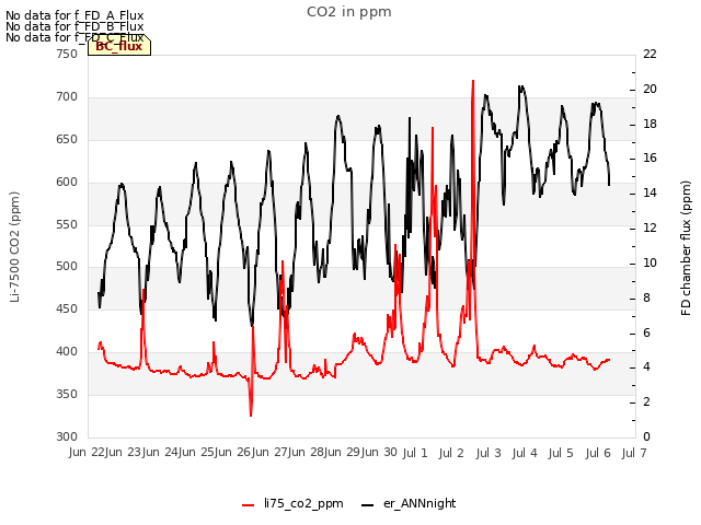 plot of CO2 in ppm