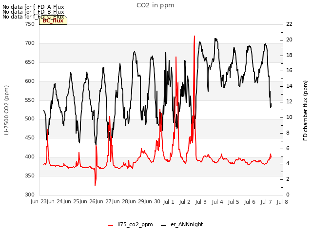 plot of CO2 in ppm