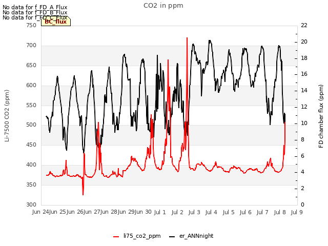 plot of CO2 in ppm