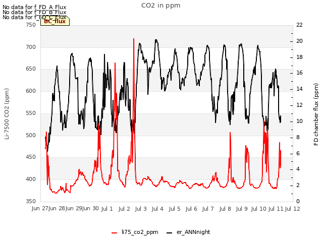 plot of CO2 in ppm