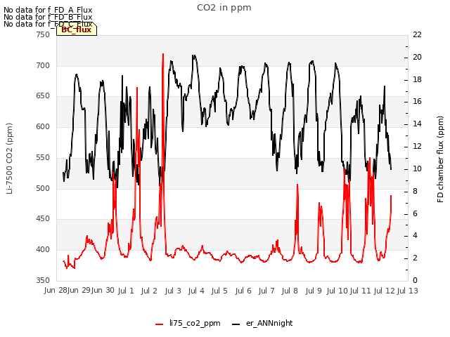 plot of CO2 in ppm