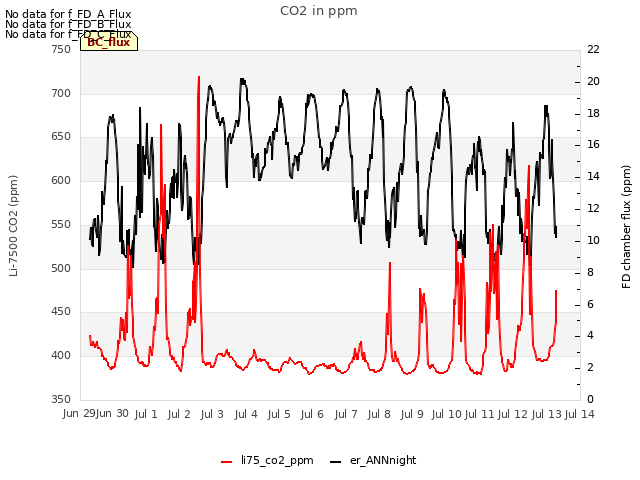 plot of CO2 in ppm