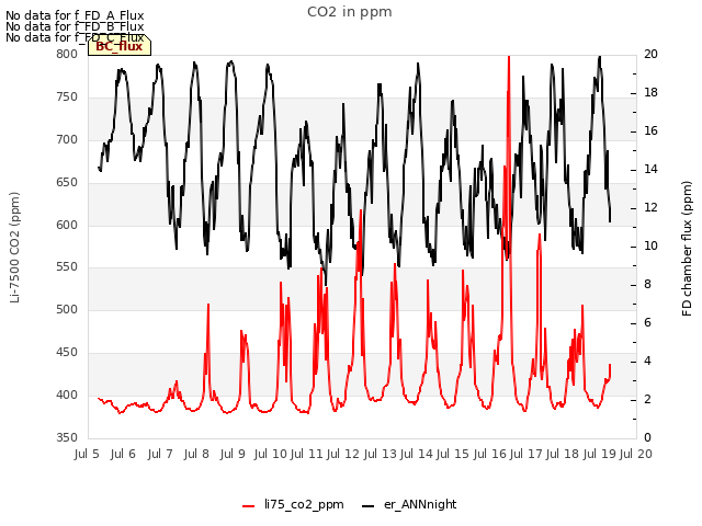 plot of CO2 in ppm