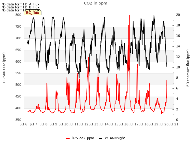 plot of CO2 in ppm