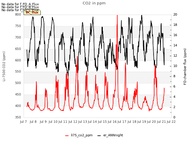 plot of CO2 in ppm