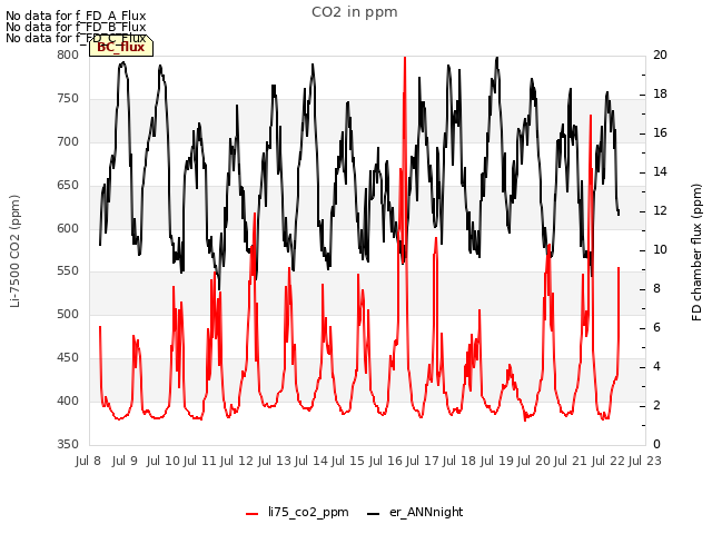 plot of CO2 in ppm