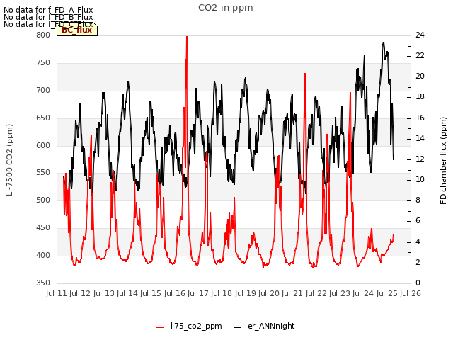 plot of CO2 in ppm