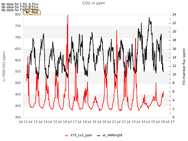 plot of CO2 in ppm